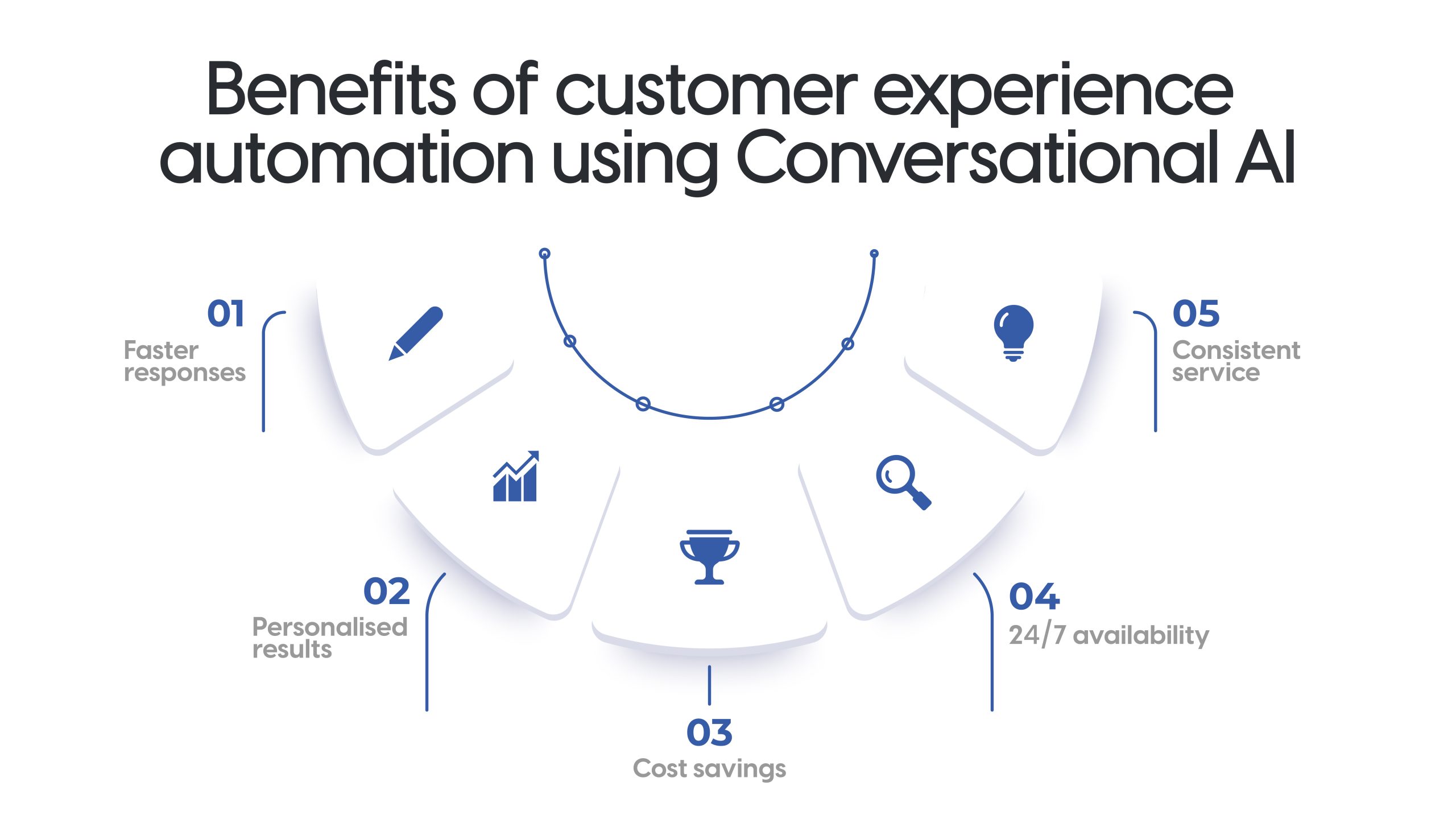 customer experience automation